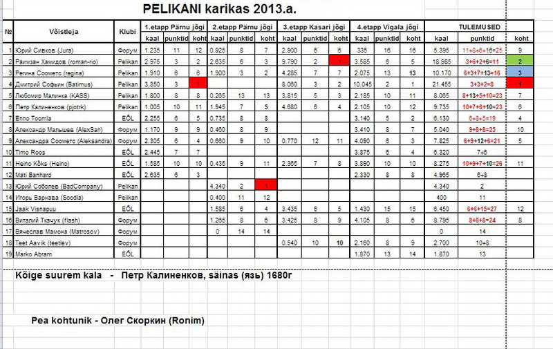 Pelikani Karikas 2013 - tulemused.jpg