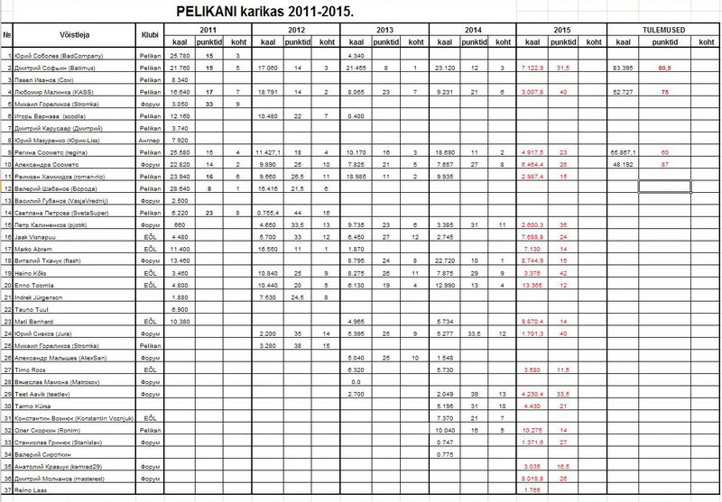 Pelikani Karikas 2011-2015. - tulemused.jpg